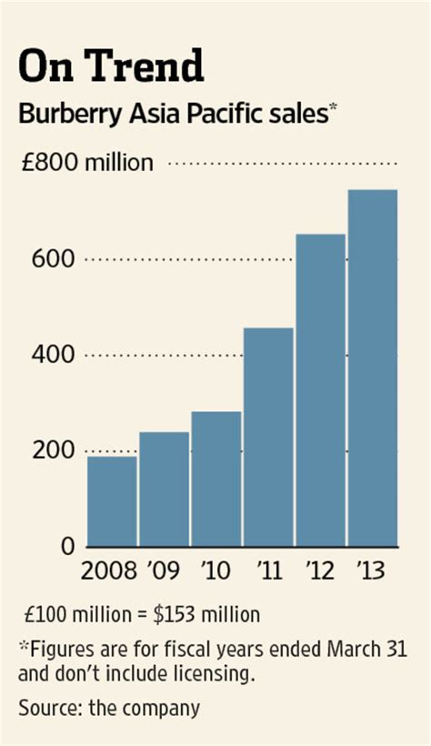 burberry results 1997|Burberry plc results today.